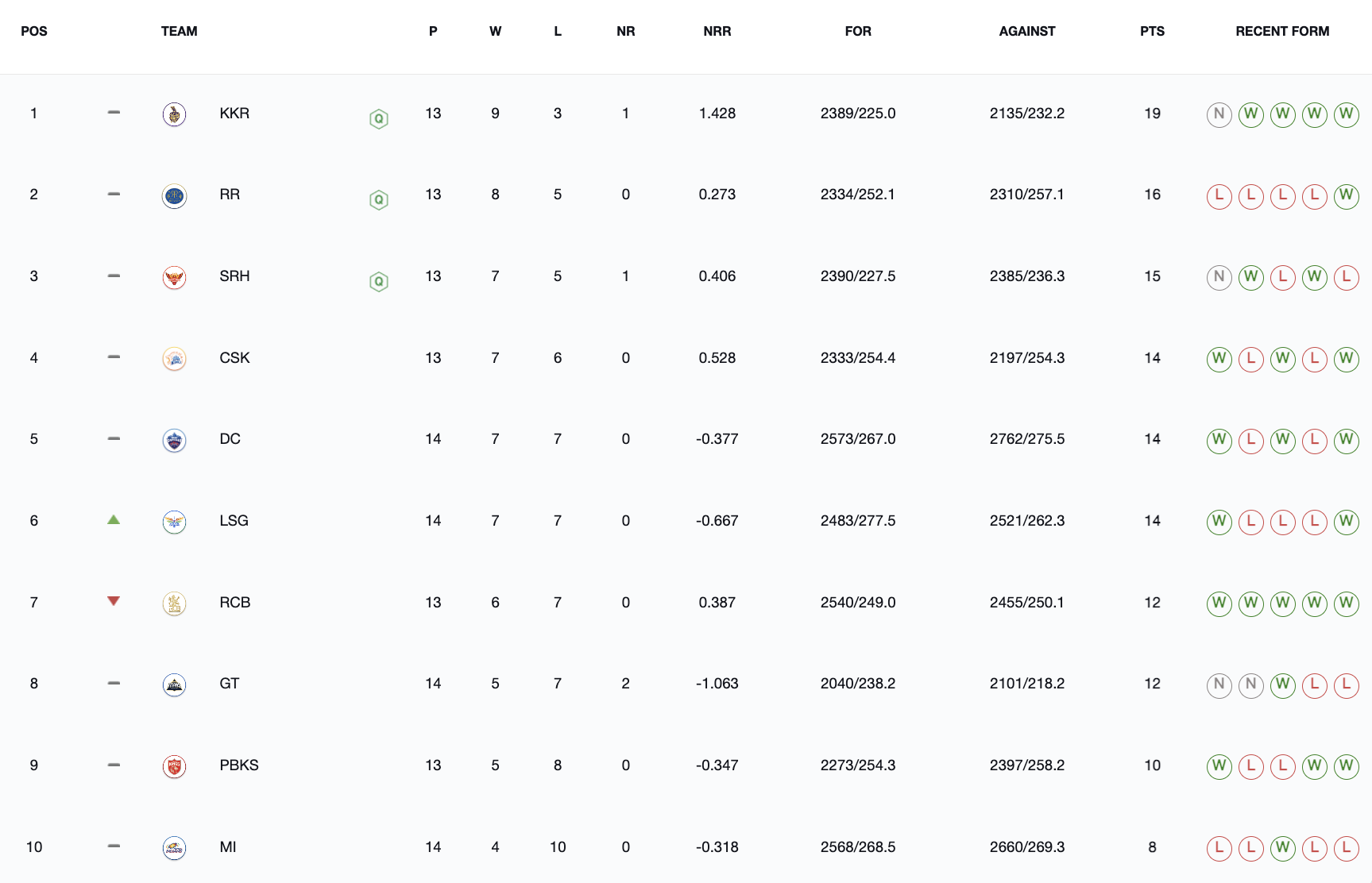 IPL 2024 Points Table